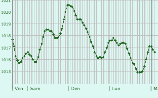 Graphe de la pression atmosphrique prvue pour Uchaux
