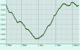 Graphe de la pression atmosphrique prvue pour Saligny-le-Vif
