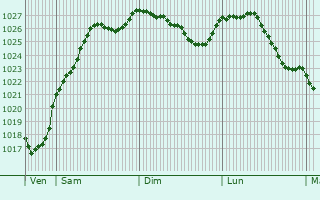 Graphe de la pression atmosphrique prvue pour Louville