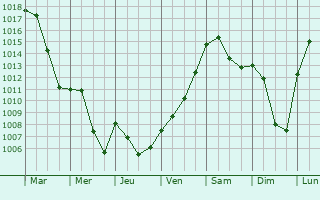 Graphe de la pression atmosphrique prvue pour Oerlenbach