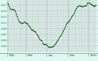 Graphe de la pression atmosphrique prvue pour Voulangis