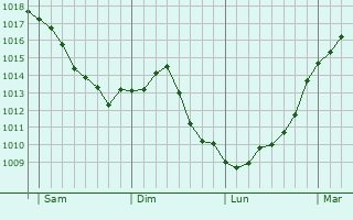 Graphe de la pression atmosphrique prvue pour Thaon-les-Vosges