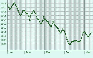 Graphe de la pression atmosphrique prvue pour Munxar