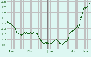 Graphe de la pression atmosphrique prvue pour Ruederbach