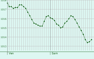 Graphe de la pression atmosphrique prvue pour Gabre