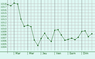 Graphe de la pression atmosphrique prvue pour Wasserburg am Inn