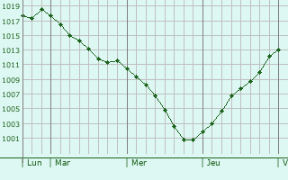 Graphe de la pression atmosphrique prvue pour Samoreau