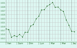 Graphe de la pression atmosphrique prvue pour San Jos de Mayo