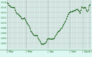 Graphe de la pression atmosphrique prvue pour Berzme