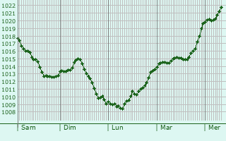 Graphe de la pression atmosphrique prvue pour Montandon