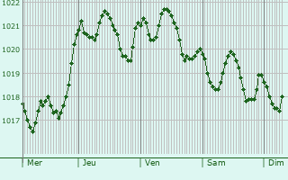 Graphe de la pression atmosphrique prvue pour Moncarapacho