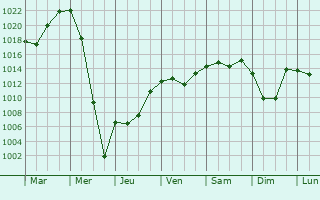 Graphe de la pression atmosphrique prvue pour Vavozh