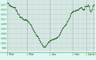 Graphe de la pression atmosphrique prvue pour Mouxy