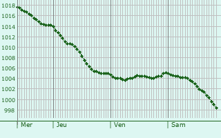 Graphe de la pression atmosphrique prvue pour Fauville-en-Caux