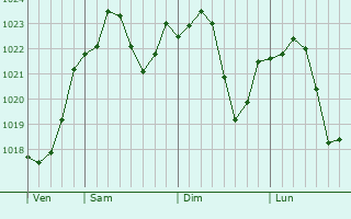 Graphe de la pression atmosphrique prvue pour Turpin Hills