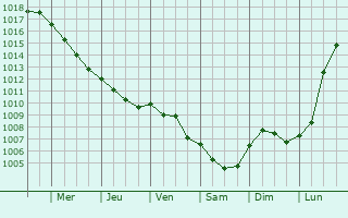 Graphe de la pression atmosphrique prvue pour Dompierre-sur-Authie