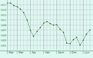 Graphe de la pression atmosphrique prvue pour Cond-sur-l