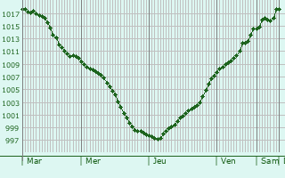 Graphe de la pression atmosphrique prvue pour Eberdingen