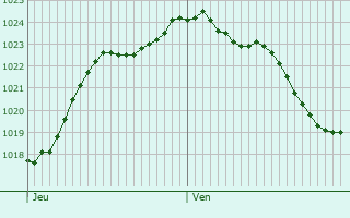 Graphe de la pression atmosphrique prvue pour Beaumont-la-Ronce