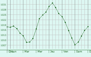 Graphe de la pression atmosphrique prvue pour Hudsonville