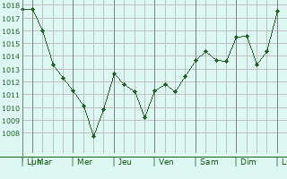 Graphe de la pression atmosphrique prvue pour Romeyer