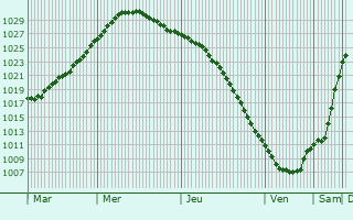 Graphe de la pression atmosphrique prvue pour Pudasjrvi