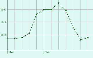 Graphe de la pression atmosphrique prvue pour Condorcet