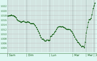 Graphe de la pression atmosphrique prvue pour Uryv-Pokrovka