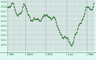 Graphe de la pression atmosphrique prvue pour Villefranche-de-Conflent