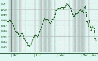 Graphe de la pression atmosphrique prvue pour Coimbra