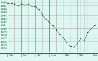 Graphe de la pression atmosphrique prvue pour Montenero di Bisaccia