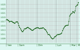 Graphe de la pression atmosphrique prvue pour Cazaux-d