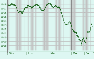 Graphe de la pression atmosphrique prvue pour Brusciano