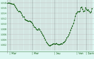 Graphe de la pression atmosphrique prvue pour Bellecombe
