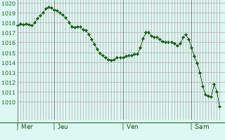 Graphe de la pression atmosphrique prvue pour Zugdidi