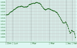 Graphe de la pression atmosphrique prvue pour Ilava