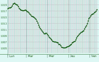 Graphe de la pression atmosphrique prvue pour Rahart