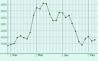 Graphe de la pression atmosphrique prvue pour Labastide-Saint-Sernin