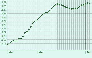 Graphe de la pression atmosphrique prvue pour Armancourt