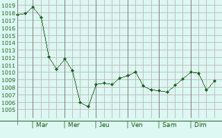 Graphe de la pression atmosphrique prvue pour Uznach