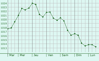 Graphe de la pression atmosphrique prvue pour Chamblay