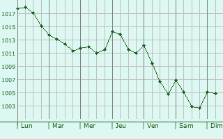 Graphe de la pression atmosphrique prvue pour Rodez