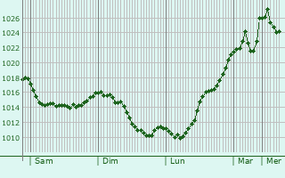 Graphe de la pression atmosphrique prvue pour Saint-Aventin