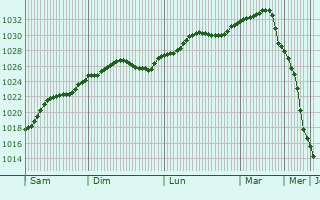 Graphe de la pression atmosphrique prvue pour Vyshhorod