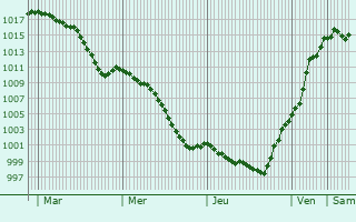 Graphe de la pression atmosphrique prvue pour Markt Schwaben