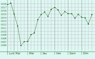 Graphe de la pression atmosphrique prvue pour Sapporo