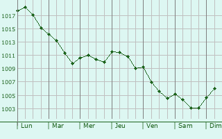 Graphe de la pression atmosphrique prvue pour Vianne