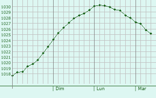 Graphe de la pression atmosphrique prvue pour Olenegorsk