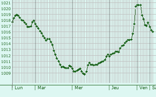 Graphe de la pression atmosphrique prvue pour Siradan