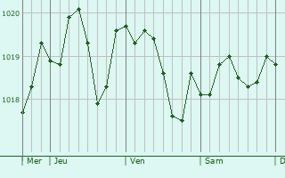 Graphe de la pression atmosphrique prvue pour Villetelle